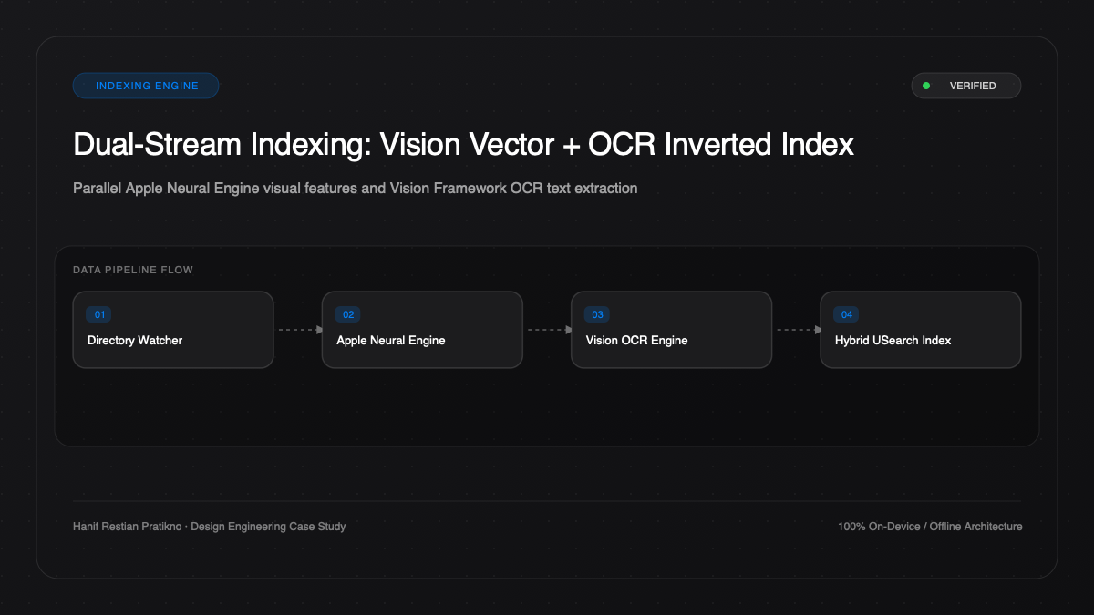 Dual-stream indexing architecture: Vision Embeddings + OCR Inverted Index